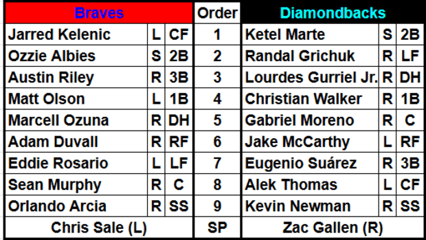 The Atlanta Braves and Arizona Diamondbacks starting lineups for July 9th, 2024 at Chase Field.