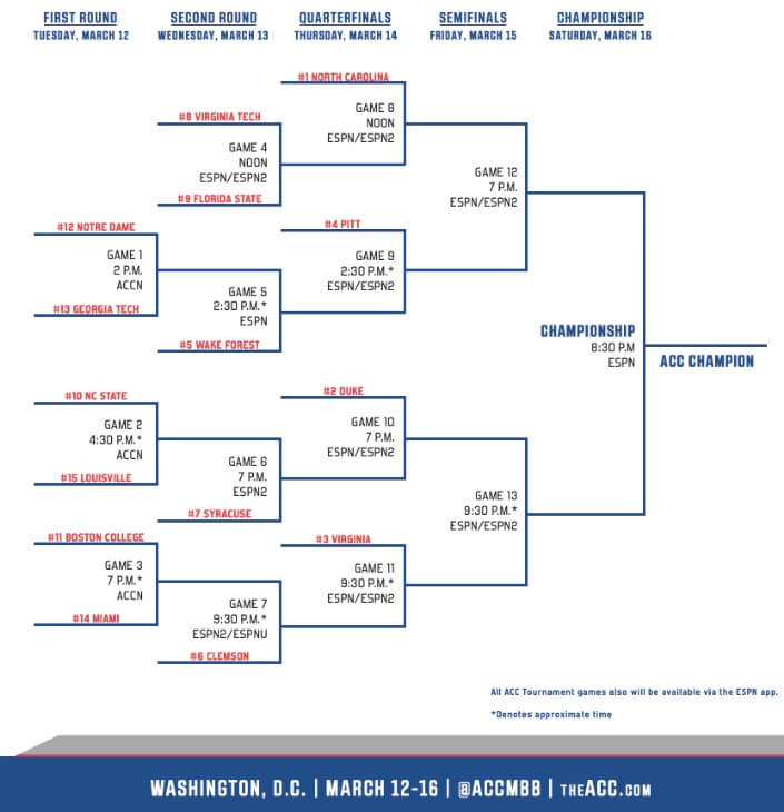 2024 ACC Tournament Bracket
