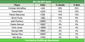 Super Bowl MVP betting splits from DraftKings