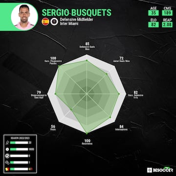 Sergio Busquets (BeSoccerPro)